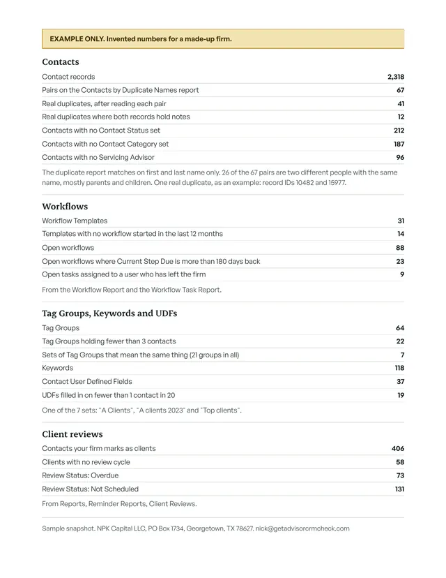 Page 2 of the sample CRM snapshot. It is marked example only. Four short tables count contacts, workflows, tag groups and client reviews.